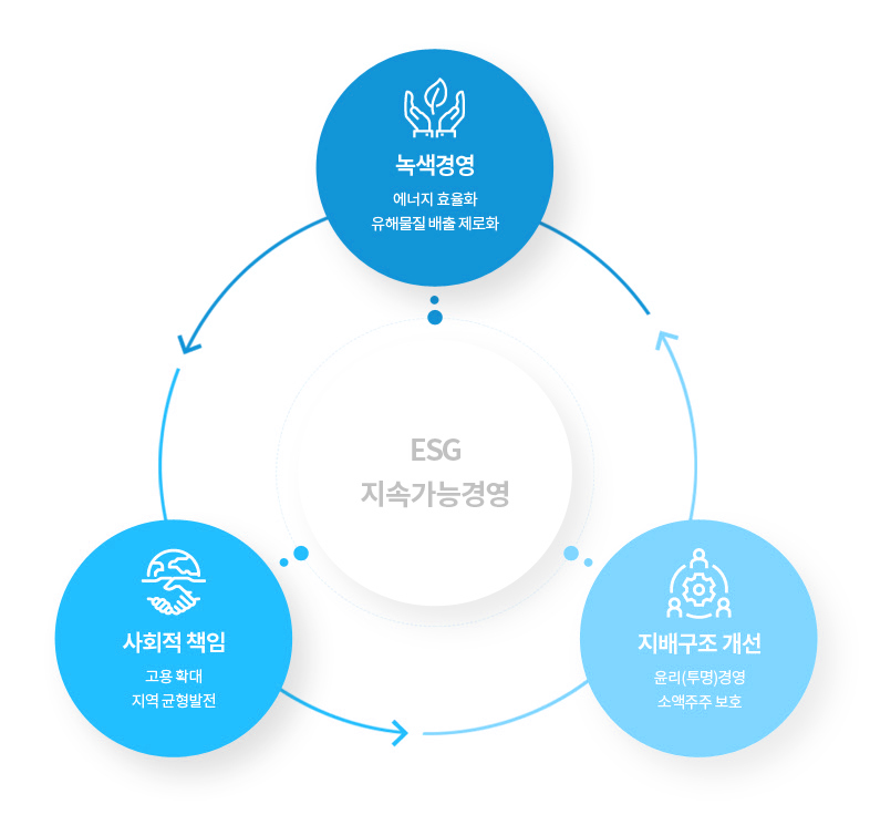 ESG 지속가능경영